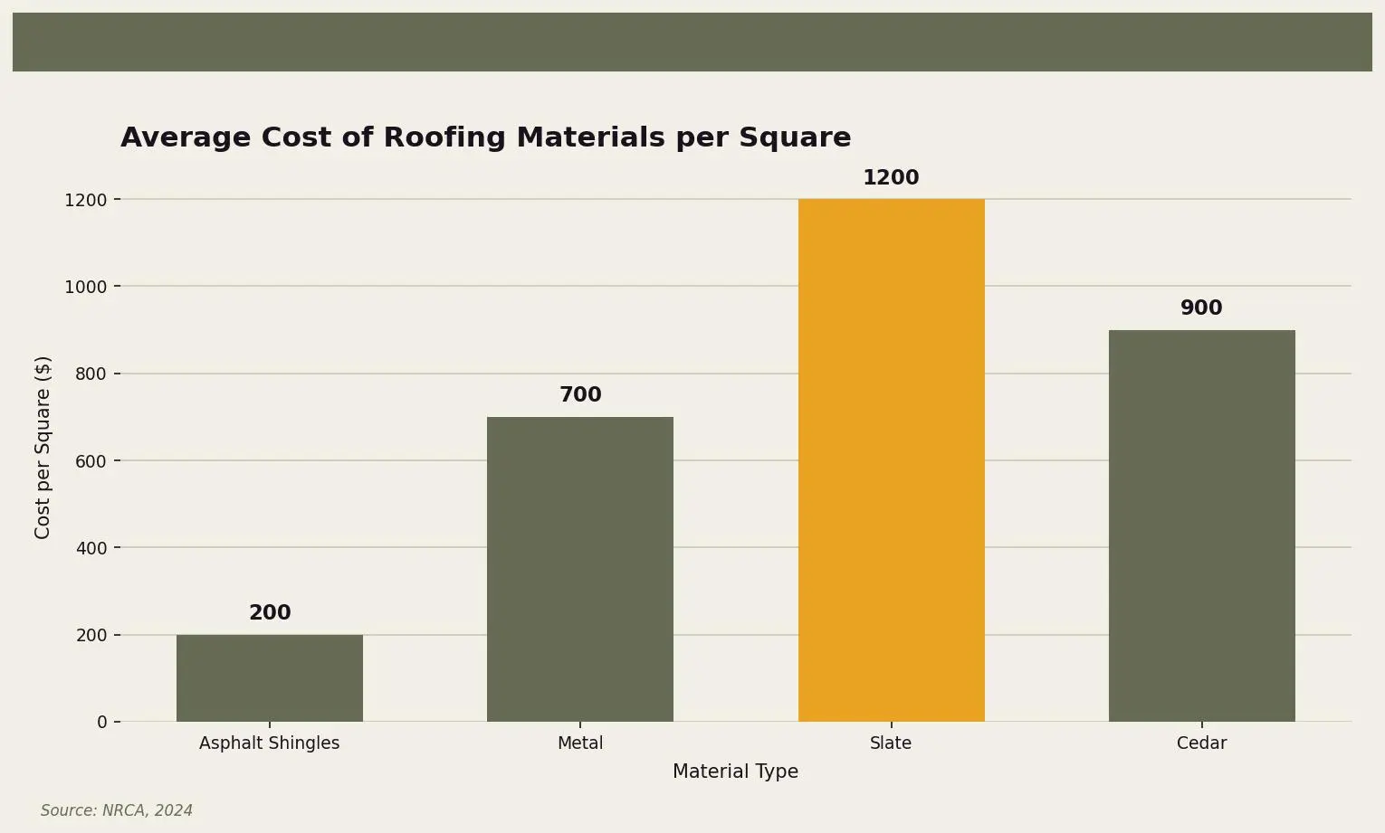Average Cost of Roofing Materials per Square — Comparison of roofing material costs highlighting slate as the most expensive option for Twin Cities homeowners. Keywords: roofing cost factors, what determines roof cost, roof replacement variables, roofing price factors, roof estimate breakdown. Owl Roofing Shoreview, MN roofing contractor infographic. Source: Source: NRCA, 2024