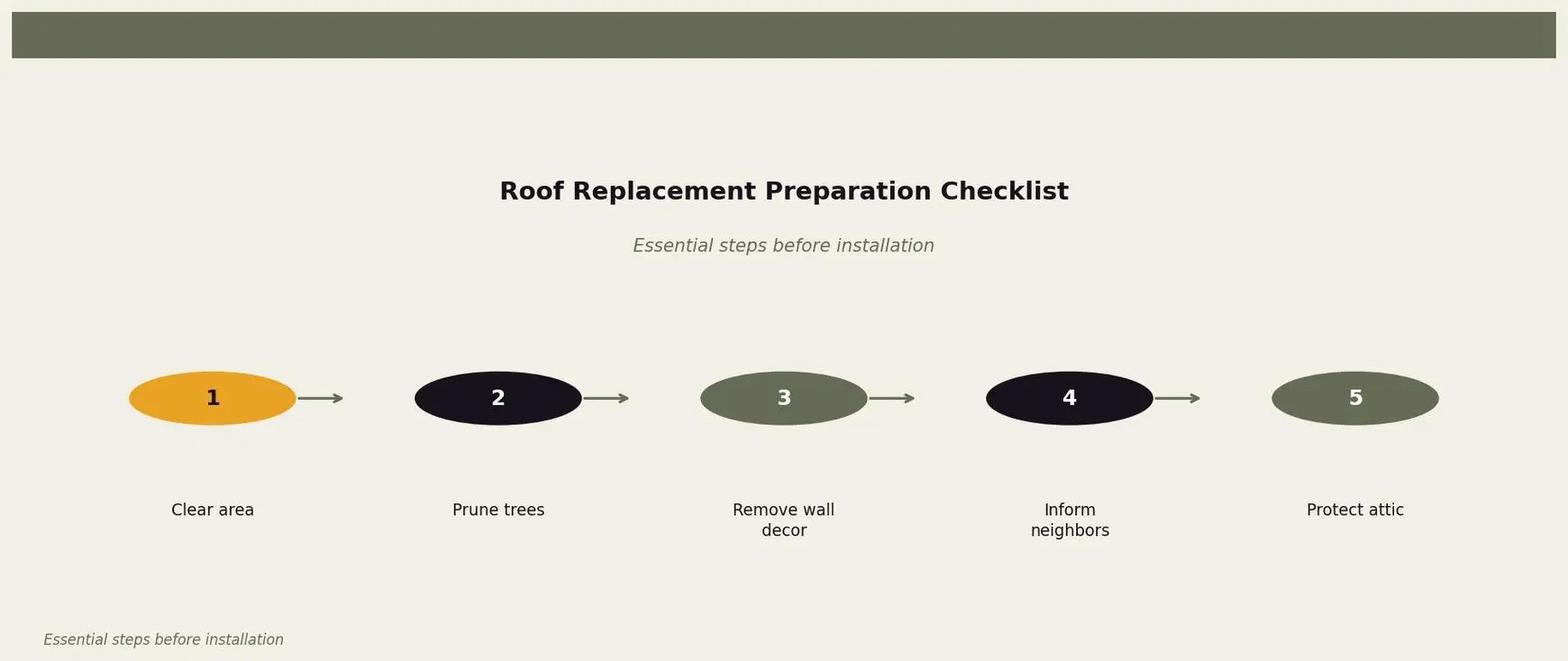 Roof Replacement Preparation Checklist — Step-by-step process of preparing for a roof replacement for Twin Cities homeowners. Keywords: prepare for roof replacement, roof replacement preparation, getting ready for new roof, before roofers arrive checklist. Owl Roofing Shoreview, MN roofing contractor infographic. Source: Essential steps before installation