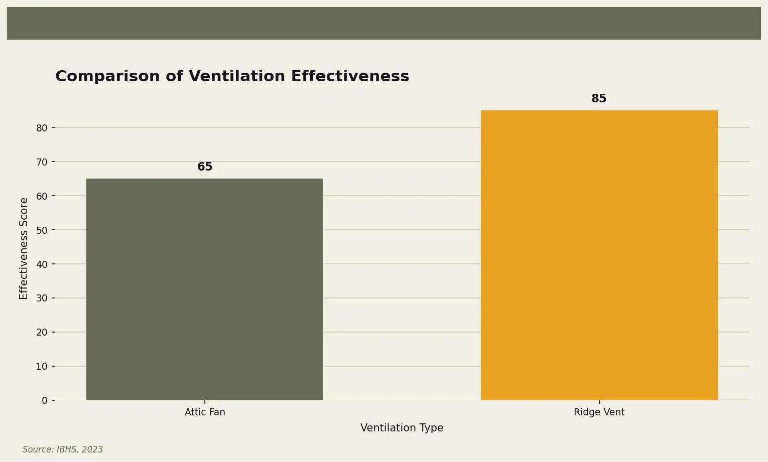 Comparison of Ventilation Effectiveness — This chart shows that ridge vents are generally more effective than powered attic fans in maintaining consistent attic temperatures. for Twin Cities homeowners. Keywords: attic fan necessity, attic ventilation fan, powered attic fan, do I need an attic fan, attic fan vs ridge vent. Owl Roofing Shoreview, MN roofing contractor infographic. Source: Source: IBHS, 2023