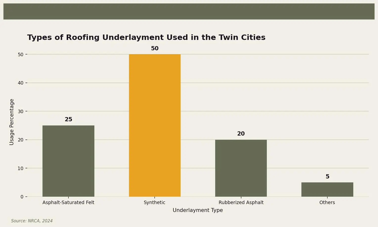 Types of Roofing Underlayment Used in the Twin Cities — This chart shows the distribution of different roofing underlayment types used in the Twin Cities area. for Twin Cities homeowners. Keywords: roofing underlayment purpose, what is roofing underlayment, underlayment types, roof underlayment installation. Owl Roofing Shoreview, MN roofing contractor infographic. Source: Source: NRCA, 2024