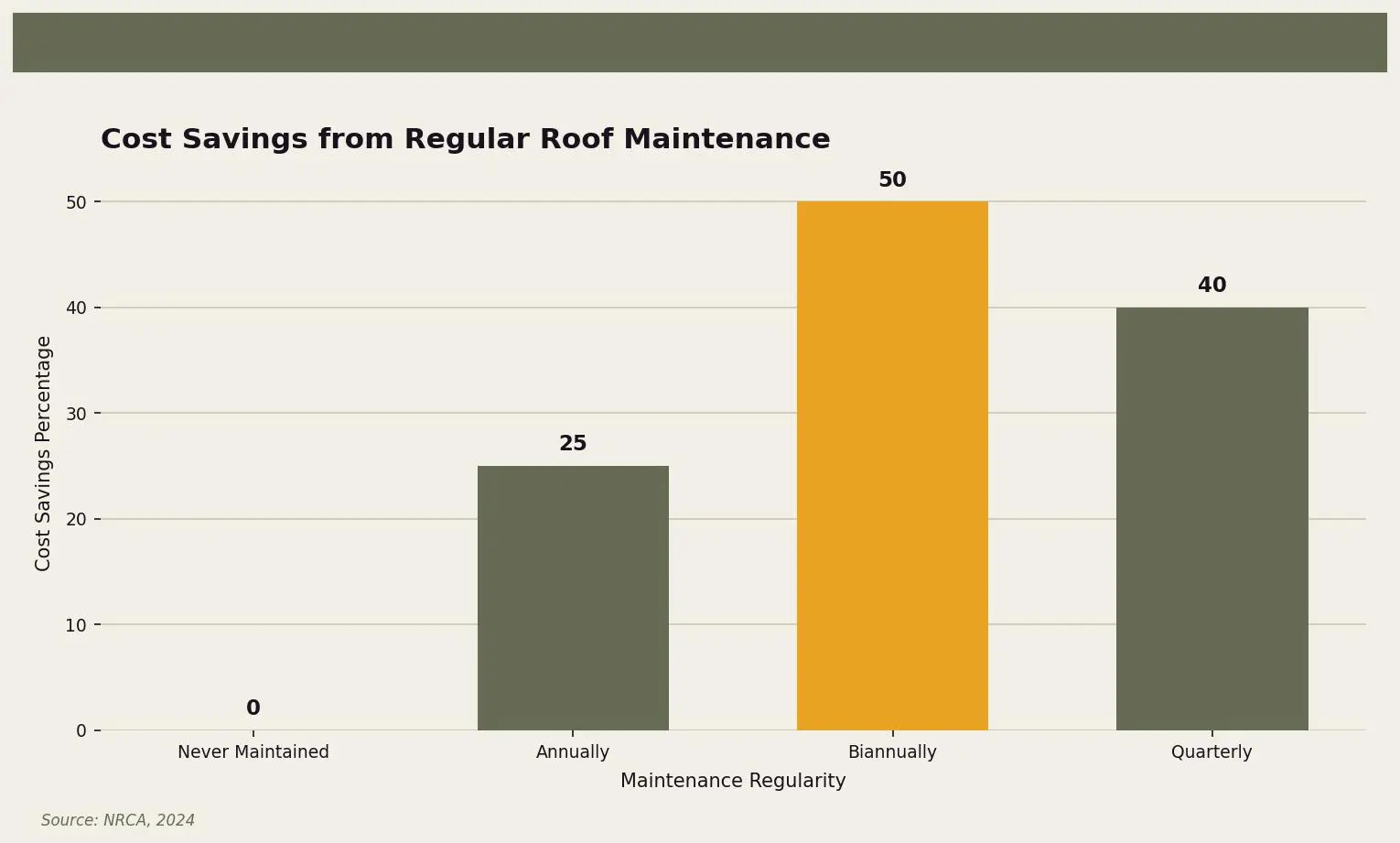 Cost Savings from Regular Roof Maintenance — Comparison of cost savings from different maintenance schedules for Twin Cities homeowners. Keywords: roof maintenance, roof maintenance schedule, how to maintain a roof, roof care tips, preventive roof maintenance. Owl Roofing Shoreview, MN roofing contractor infographic. Source: Source: NRCA, 2024