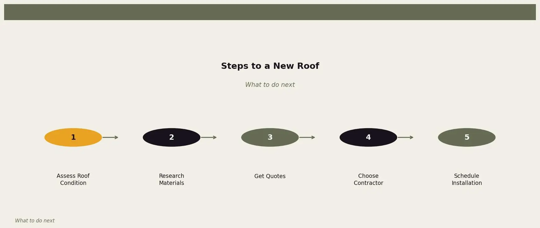 Steps to a New Roof — A step-by-step guide to planning and executing a roof replacement project. for Twin Cities homeowners. Keywords: new roof cost, how much does a new roof cost, average roof replacement cost, roof installation price. Owl Roofing Shoreview, MN roofing contractor infographic. Source: What to do next