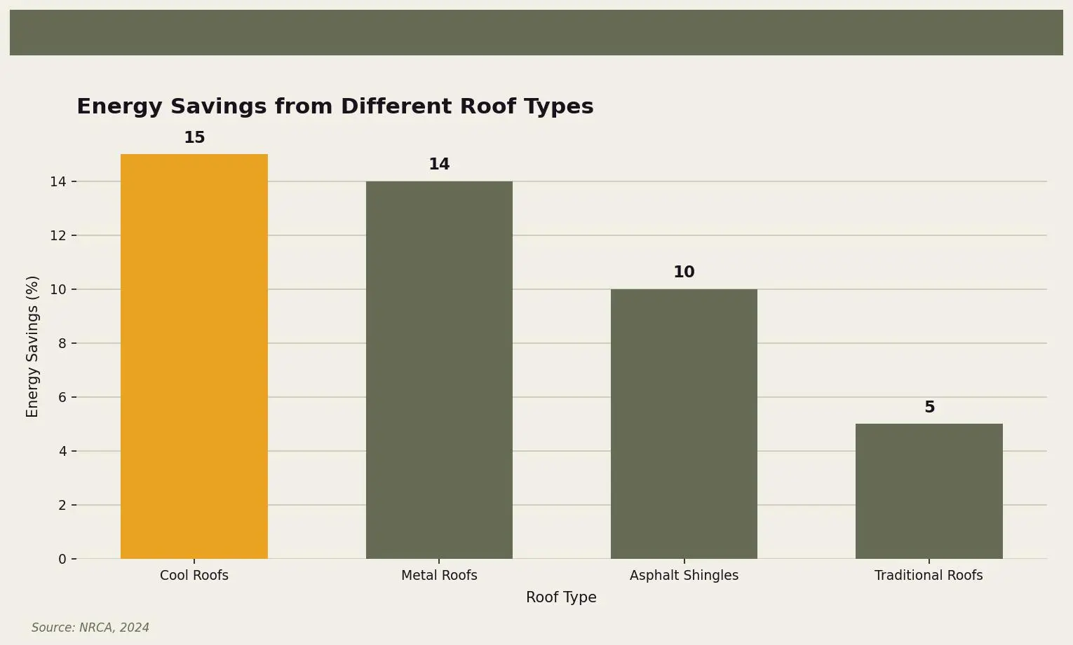 Energy Savings from Different Roof Types — Comparison of energy savings by roof type for Twin Cities homeowners. Keywords: roof tax deductible, roof replacement tax deduction, home improvement tax credit, energy efficient roof tax credit. Owl Roofing Shoreview, MN roofing contractor infographic. Source: Source: NRCA, 2024