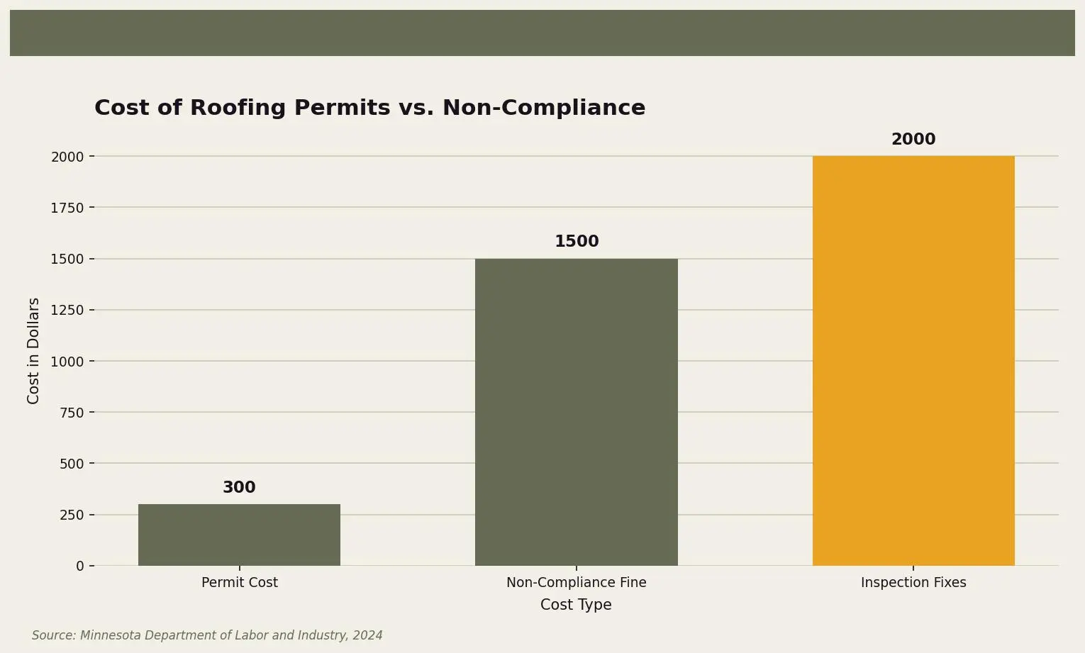 Cost of Roofing Permits vs. Non-Compliance — A comparison of the costs associated with roofing permits versus the fines and additional costs of non-compliance. for Twin Cities homeowners. Keywords: roofing permits, roof replacement permit, is a permit required for roofing, roofing code permit, permit requirements. Owl Roofing Shoreview, MN roofing contractor infographic. Source: Source: Minnesota Department of Labor and Industry, 2024