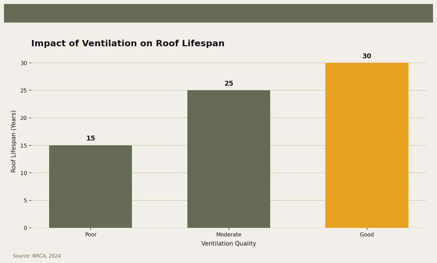 Impact of Ventilation on Roof Lifespan — Comparison of roof lifespan based on ventilation quality for Twin Cities homeowners. Keywords: poor ventilation roof damage, roof damage from poor ventilation, lack of attic ventilation problems, ventilation and roof lifespan. Owl Roofing Shoreview, MN roofing contractor infographic. Source: Source: NRCA, 2024