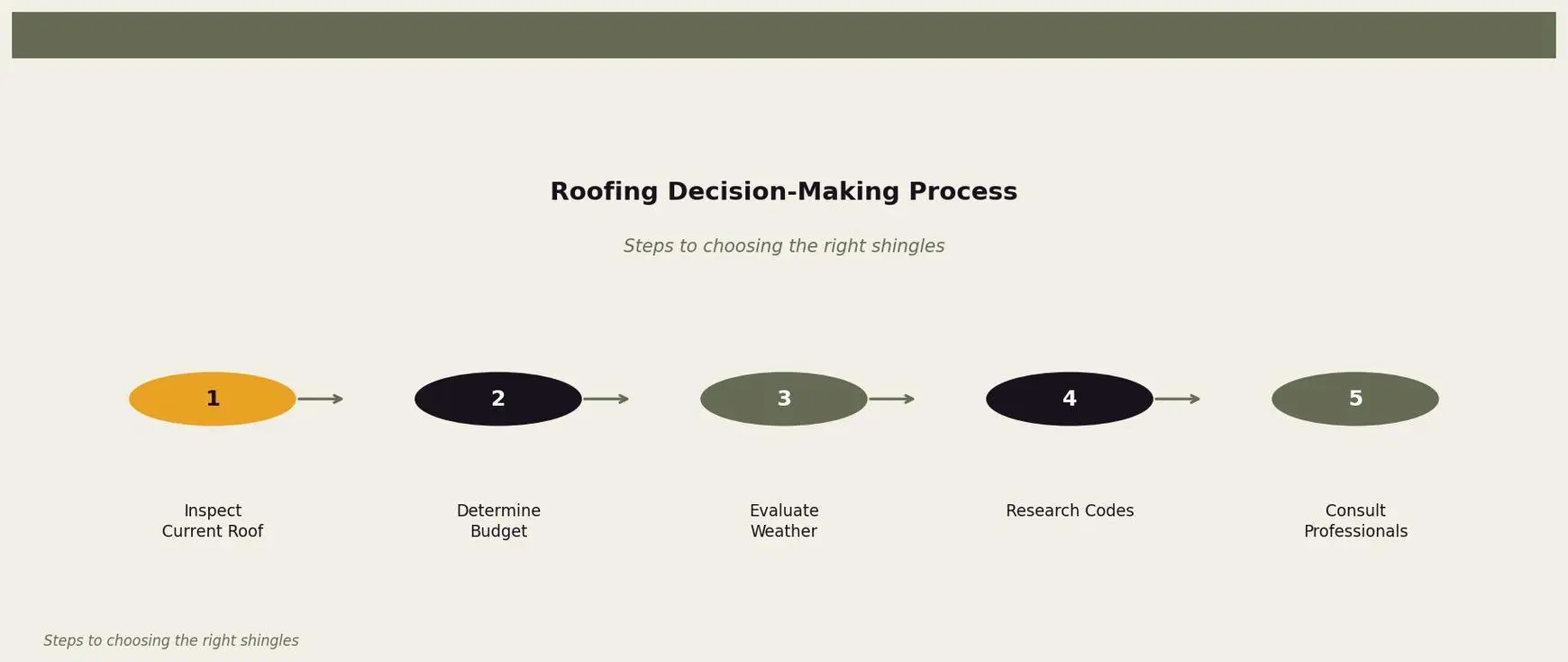 Roofing Decision-Making Process — Steps to consider when choosing roofing shingles for Twin Cities homeowners. Keywords: types of roofing shingles, shingle types comparison, 3-tab shingles, architectural shingles, premium shingles. Owl Roofing Shoreview, MN roofing contractor infographic. Source: Steps to choosing the right shingles