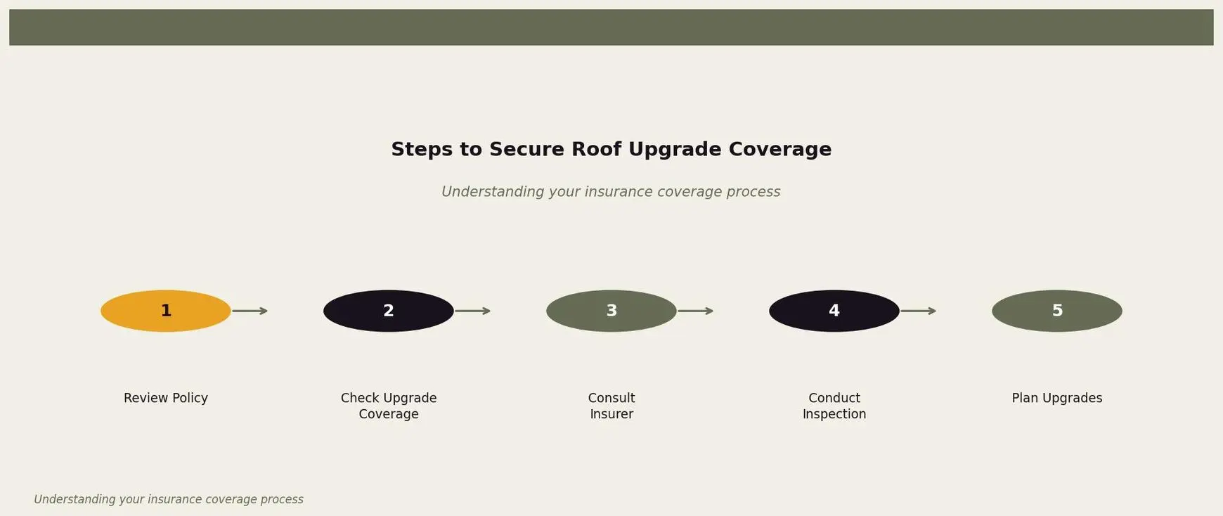 Steps to Secure Roof Upgrade Coverage — This diagram outlines the process homeowners should follow to ensure their roof upgrades are covered by insurance. for Twin Cities homeowners. Keywords: insurance pay roof upgrades, roof upgrades insurance claim, code upgrade coverage, ordinance law coverage roof. Owl Roofing Shoreview, MN roofing contractor infographic. Source: Understanding your insurance coverage process
