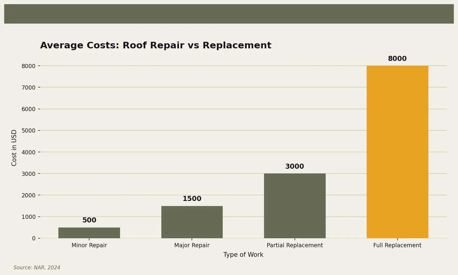 Average Costs: Roof Repair vs Replacement — Comparison of different roofing costs for Twin Cities homeowners. Keywords: roof repair vs replacement, should I repair or replace my roof, roof repair cost vs replacement, roof decision guide. Owl Roofing Shoreview, MN roofing contractor infographic. Source: Source: NAR, 2024