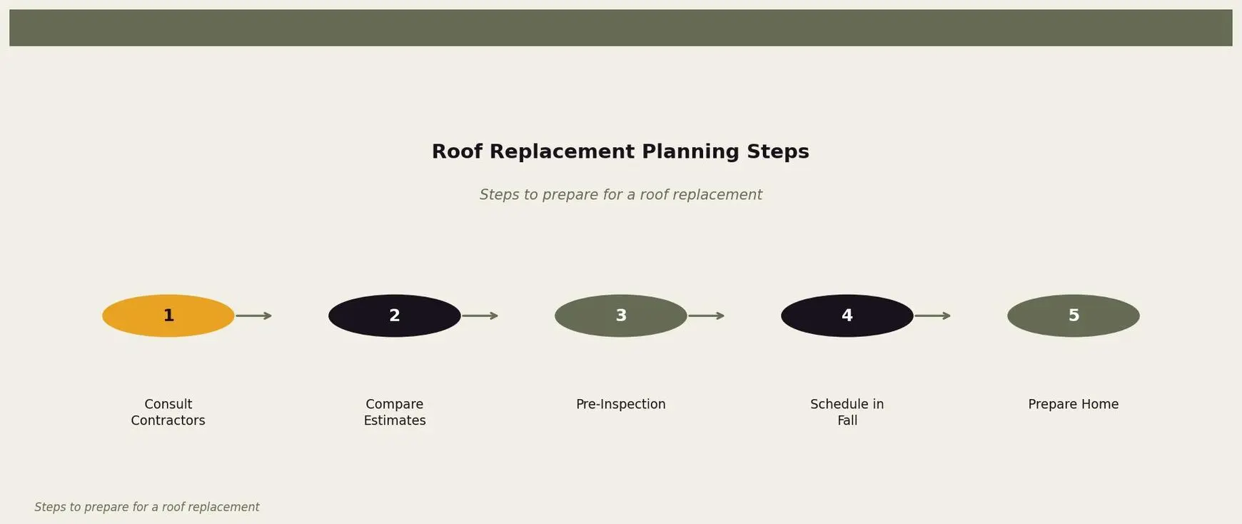 Roof Replacement Planning Steps — This diagram outlines the essential steps homeowners should take when planning a roof replacement. for Twin Cities homeowners. Keywords: best time replace roof, best season for roof replacement, ideal roofing weather, when to schedule roof replacement. Owl Roofing Shoreview, MN roofing contractor infographic. Source: Steps to prepare for a roof replacement