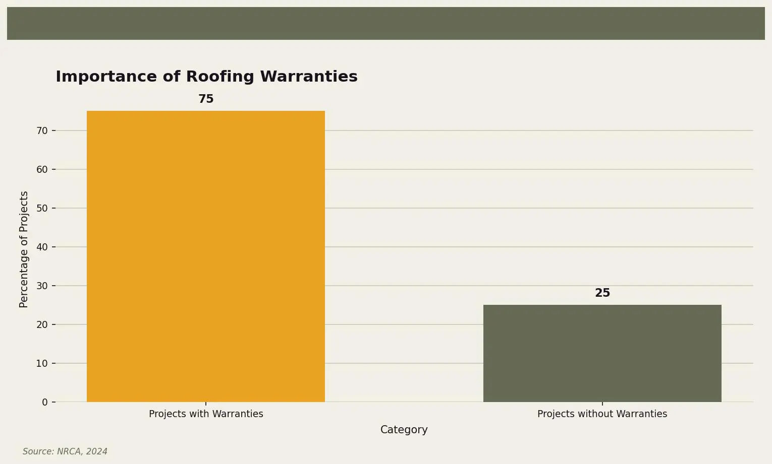 Importance of Roofing Warranties — Comparison of roofing projects with and without warranties for Twin Cities homeowners. Keywords: roofing contract requirements, roofing contract checklist, what roofers contract must include, roofing agreement terms. Owl Roofing Shoreview, MN roofing contractor infographic. Source: Source: NRCA, 2024