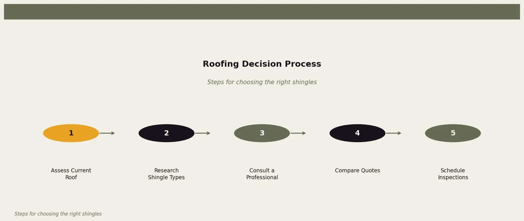 Roofing Decision Process — Guide for homeowners to choose the best shingles for their roof for Twin Cities homeowners. Keywords: asphalt shingles composition, asphalt shingle materials, what are shingles made of, fiberglass shingles, shingle construction. Owl Roofing Shoreview, MN roofing contractor infographic. Source: Steps for choosing the right shingles
