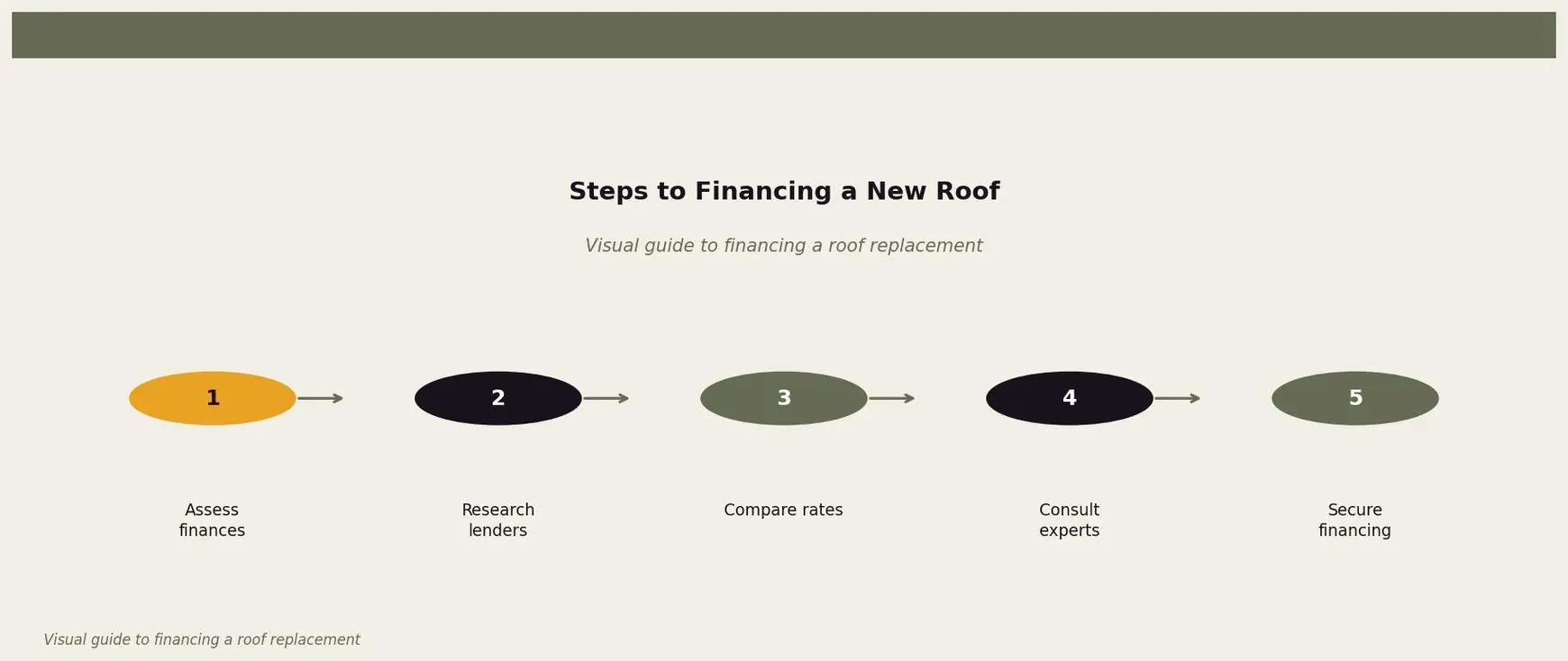 Steps to Financing a New Roof — This diagram outlines the step-by-step process homeowners can follow to finance their new roof. for Twin Cities homeowners. Keywords: roof financing, how to finance a new roof, roof payment plans, roofing loans, financing roof replacement. Owl Roofing Shoreview, MN roofing contractor infographic. Source: Visual guide to financing a roof replacement
