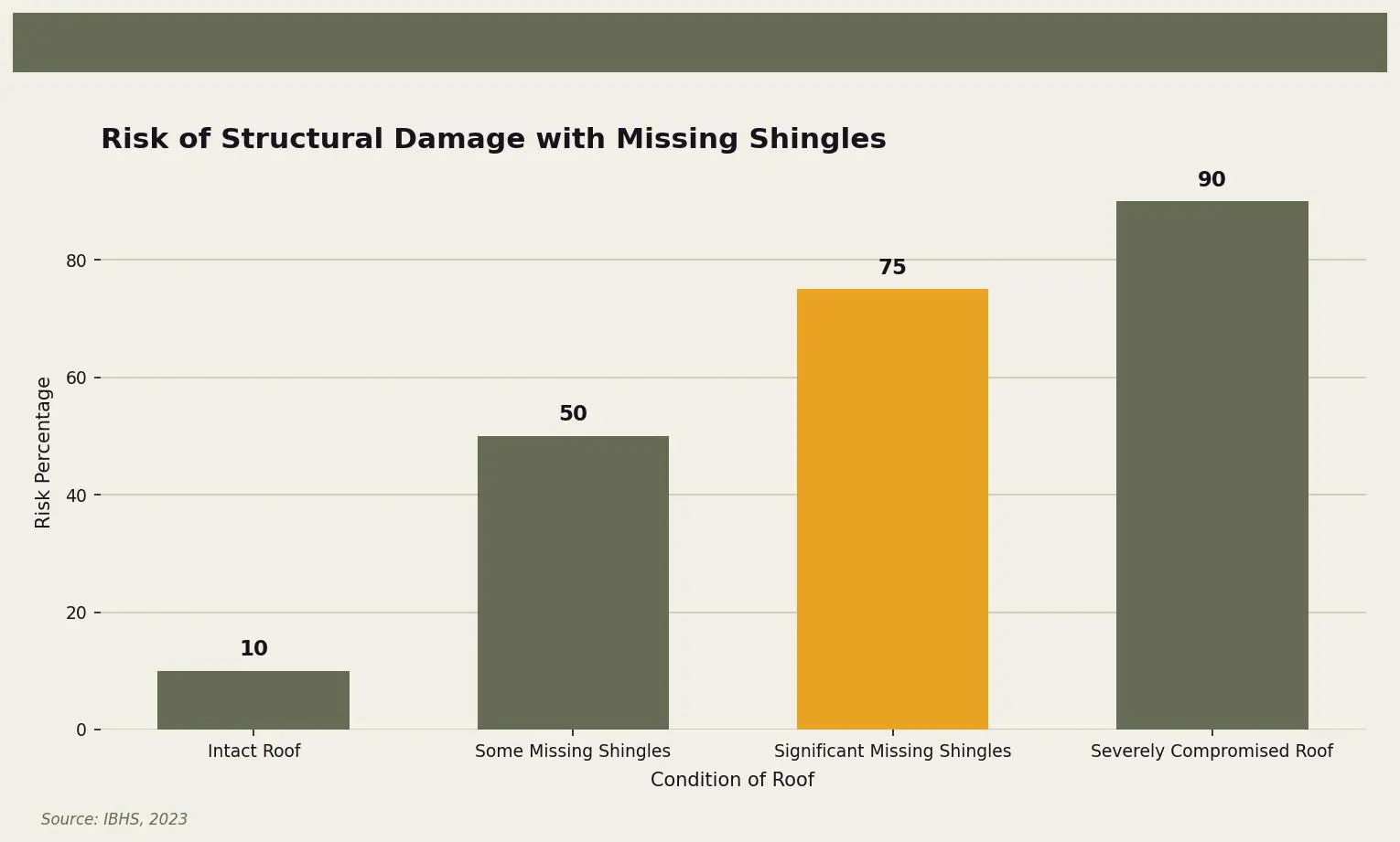 Risk of Structural Damage with Missing Shingles — Comparison of risk levels for structural damage based on the condition of the roof for Twin Cities homeowners. Keywords: missing shingles leaks, blown off shingles, missing shingles damage, shingles fell off, replace missing shingles. Owl Roofing Shoreview, MN roofing contractor infographic. Source: Source: IBHS, 2023