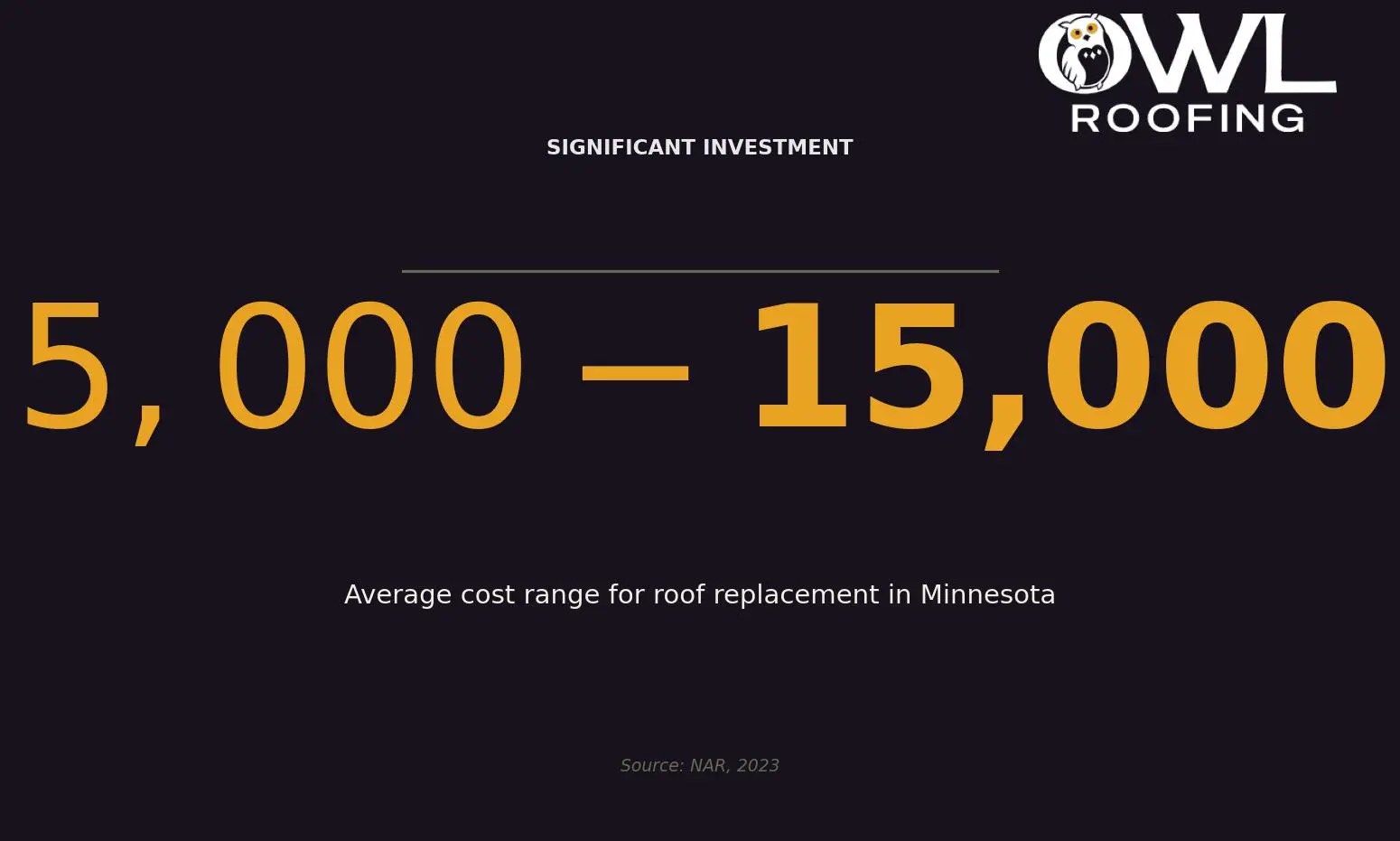 Significant Investment — Cost range for roof replacement in MN for Twin Cities homeowners. Keywords: roof tax deductible, roof replacement tax deduction, home improvement tax credit, energy efficient roof tax credit. Owl Roofing Shoreview, MN roofing contractor infographic. Source: NAR, 2023