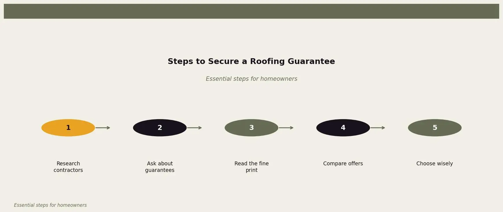 Steps to Secure a Roofing Guarantee — Process for evaluating and securing a roofing company guarantee for Twin Cities homeowners. Keywords: roofing company guarantees, roofing contractor guarantee, roof workmanship guarantee, contractor satisfaction guarantee. Owl Roofing Shoreview, MN roofing contractor infographic. Source: Essential steps for homeowners
