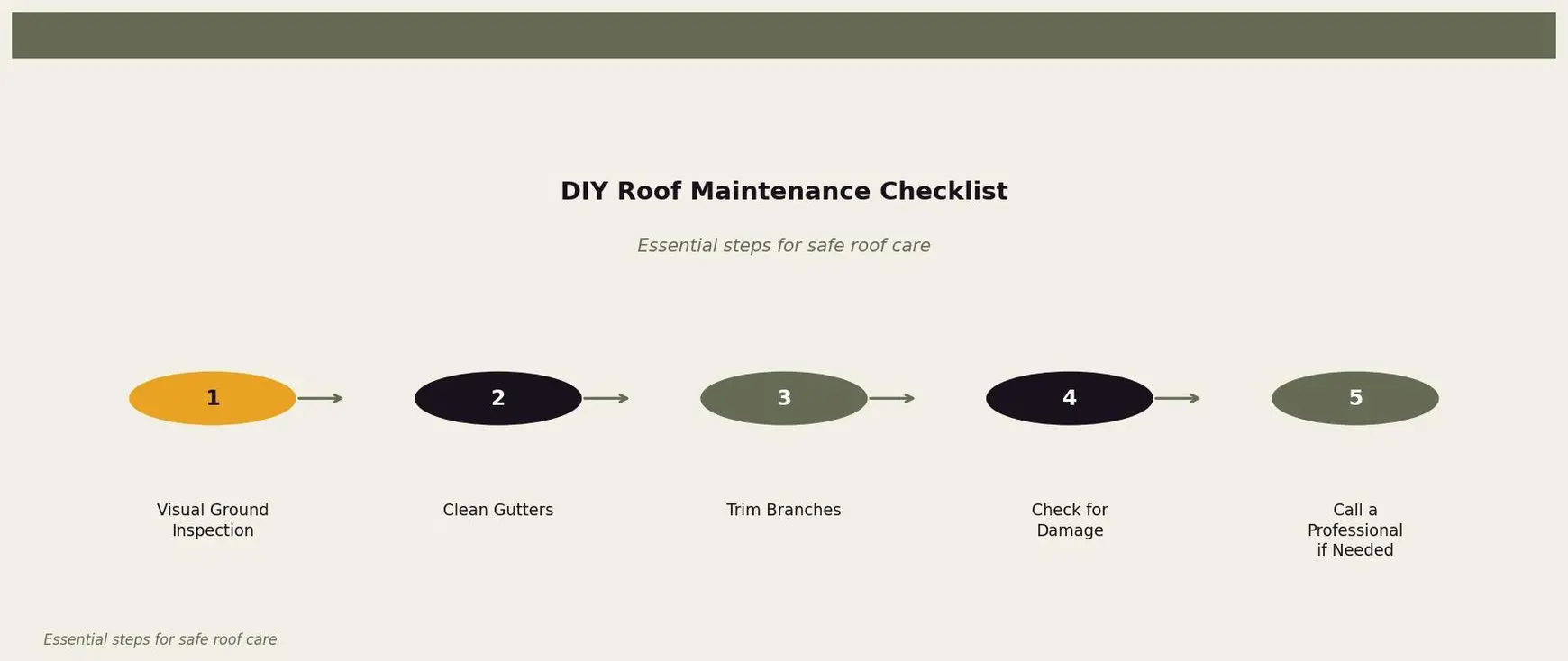 DIY Roof Maintenance Checklist — This diagram provides a step-by-step guide for homeowners to safely maintain their roofs. for Twin Cities homeowners. Keywords: homeowner roof maintenance, DIY roof maintenance, homeowner roof care, what homeowners can do for roof, safe roof maintenance. Owl Roofing Shoreview, MN roofing contractor infographic. Source: Essential steps for safe roof care