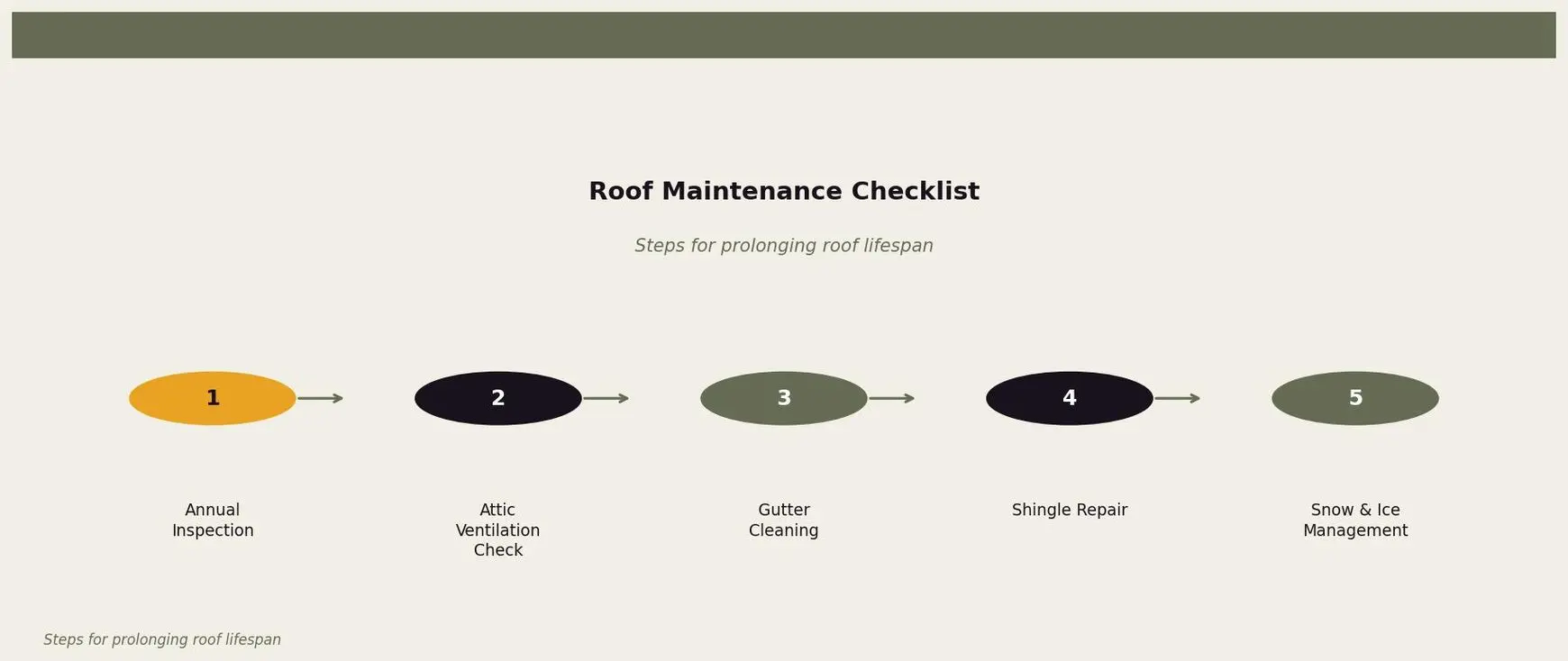 Roof Maintenance Checklist — This diagram outlines essential steps for maintaining and prolonging roof lifespan. for Twin Cities homeowners. Keywords: do dark shingles wear out faster, dark vs light shingles, black shingle lifespan, shingle color and heat, dark roof energy. Owl Roofing Shoreview, MN roofing contractor infographic. Source: Steps for prolonging roof lifespan
