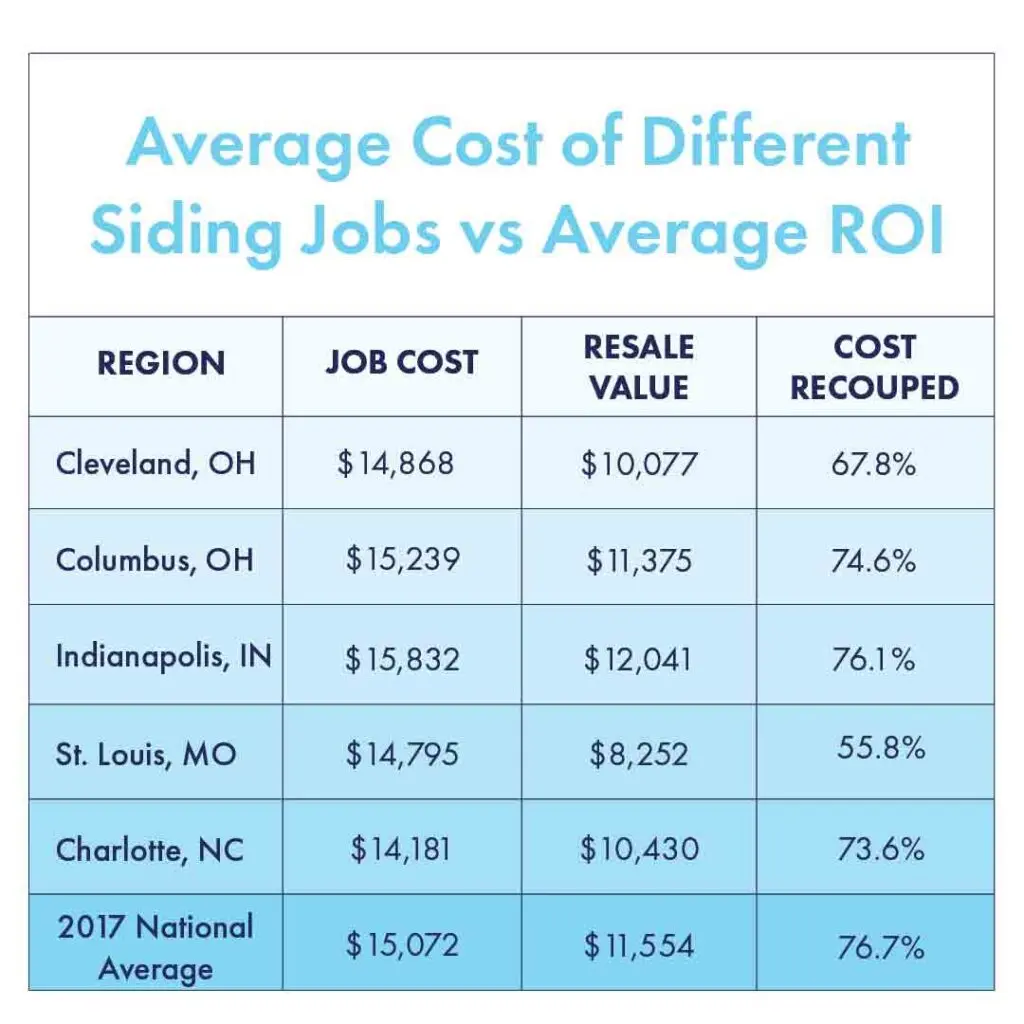 siding cost averages budget