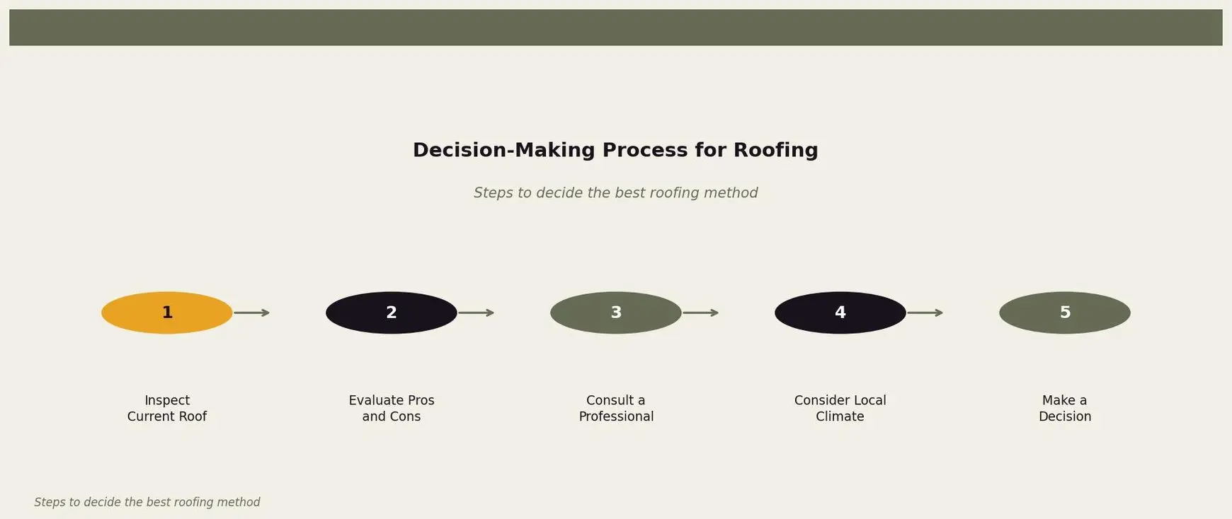 Decision-Making Process for Roofing — Guides homeowners through the process of choosing between reroof and tear-off for Twin Cities homeowners. Keywords: install shingles over old roof, roofing overlay, shingles over shingles, reroof vs tear off, layering shingles. Owl Roofing Shoreview, MN roofing contractor infographic. Source: Steps to decide the best roofing method