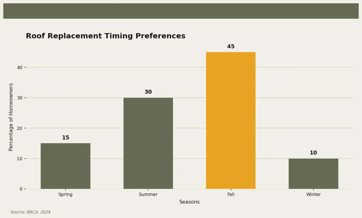 Roof Replacement Timing Preferences — This chart shows the preferred seasons for roof replacement among homeowners, with fall being the most popular choice. for Twin Cities homeowners. Keywords: best time replace roof, best season for roof replacement, ideal roofing weather, when to schedule roof replacement. Owl Roofing Shoreview, MN roofing contractor infographic. Source: Source: NRCA, 2024