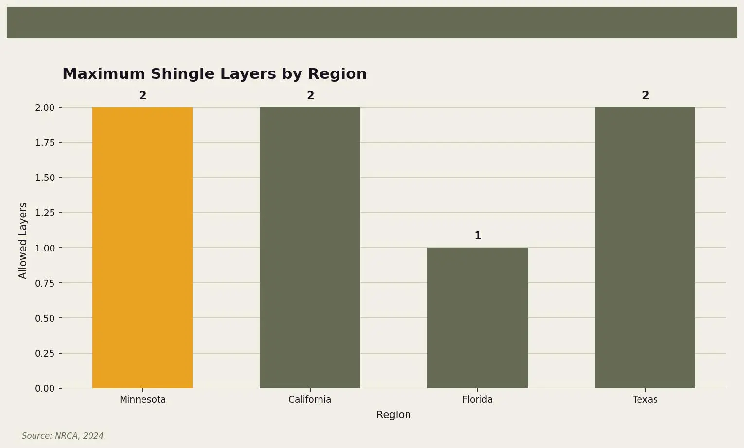 Maximum Shingle Layers by Region — Comparison of allowed shingle layers in different states. for Twin Cities homeowners. Keywords: layers of shingles allowed, maximum shingle layers, two layer roof, shingle overlay rules, roofing code requirements. Owl Roofing Shoreview, MN roofing contractor infographic. Source: Source: NRCA, 2024