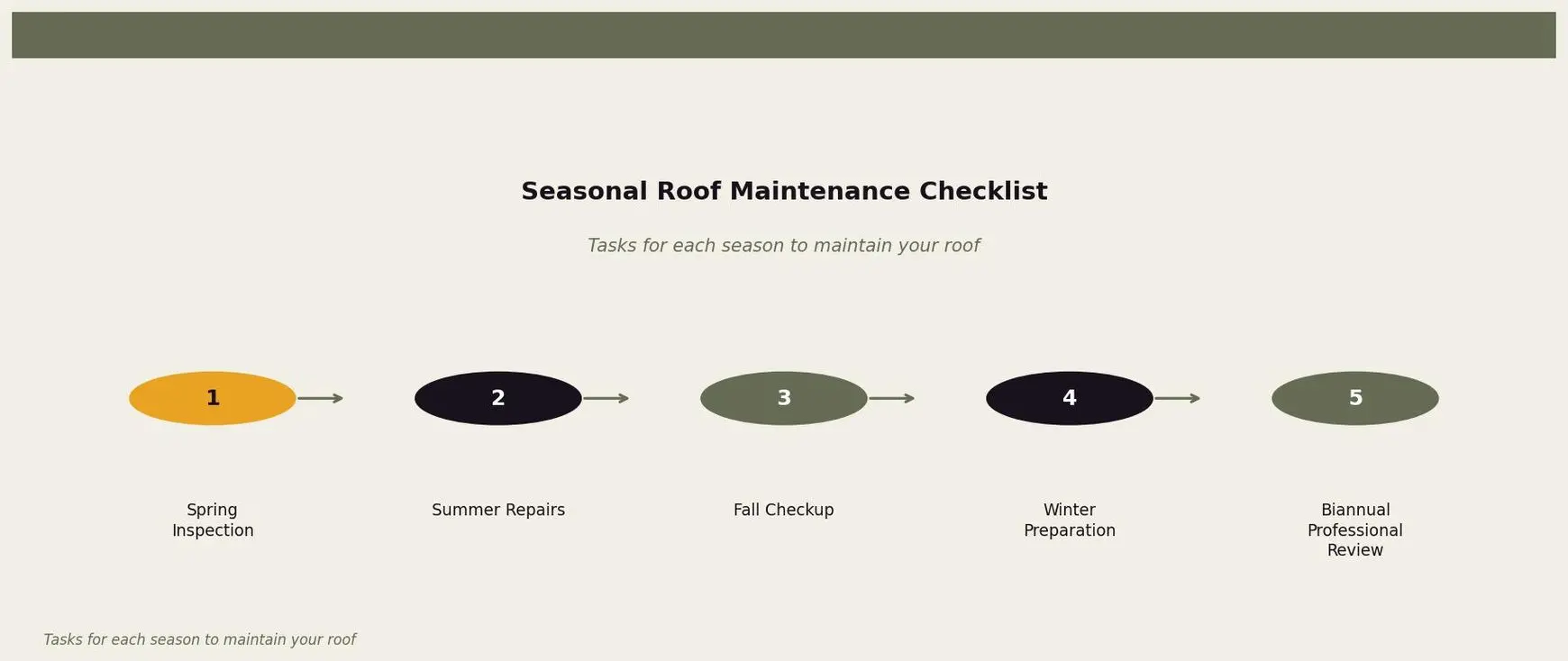 Seasonal Roof Maintenance Checklist — Outlines a seasonal approach to roof maintenance for Twin Cities homeowners. Keywords: roof maintenance, roof maintenance schedule, how to maintain a roof, roof care tips, preventive roof maintenance. Owl Roofing Shoreview, MN roofing contractor infographic. Source: Tasks for each season to maintain your roof