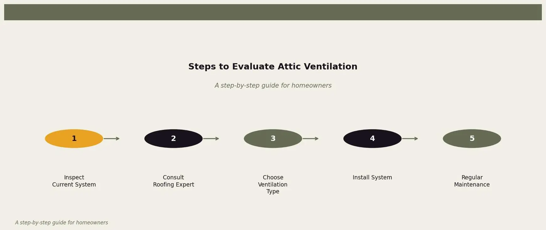 Steps to Evaluate Attic Ventilation — This diagram outlines the process for evaluating and improving attic ventilation in your home. for Twin Cities homeowners. Keywords: attic fan necessity, attic ventilation fan, powered attic fan, do I need an attic fan, attic fan vs ridge vent. Owl Roofing Shoreview, MN roofing contractor infographic. Source: A step-by-step guide for homeowners
