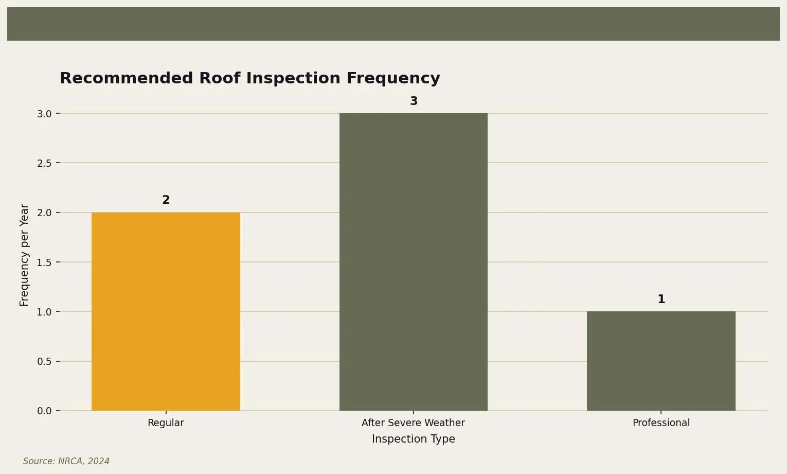 how-often-should-you-inspect-your-roof-chart-roof-inspection-frequency