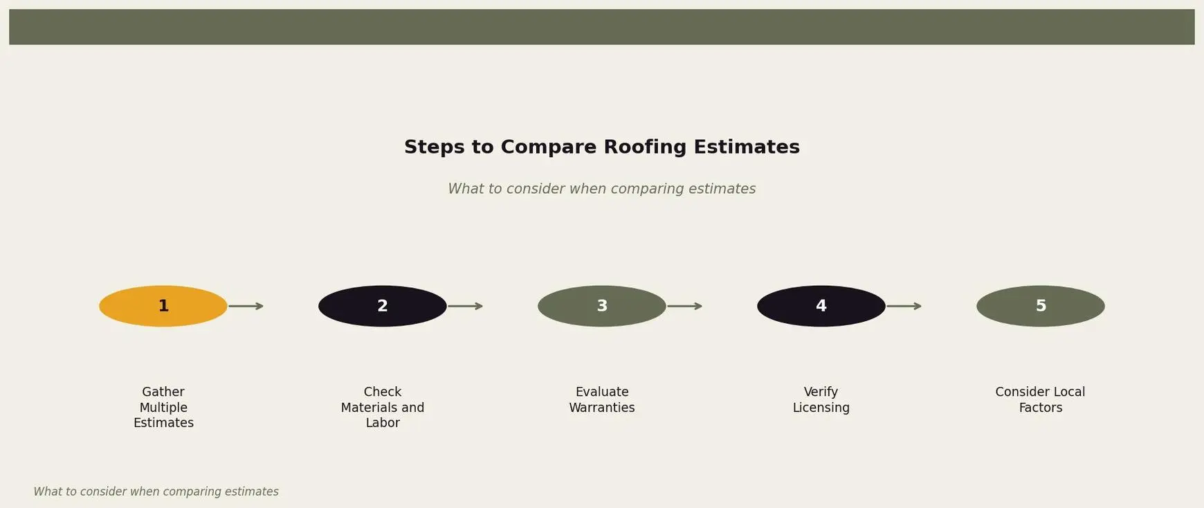 Steps to Compare Roofing Estimates — Guide for homeowners to effectively compare roofing estimates for Twin Cities homeowners. Keywords: why roofing quotes vary, roofing quote differences, comparing roofing estimates, why roofers charge different prices. Owl Roofing Shoreview, MN roofing contractor infographic. Source: What to consider when comparing estimates