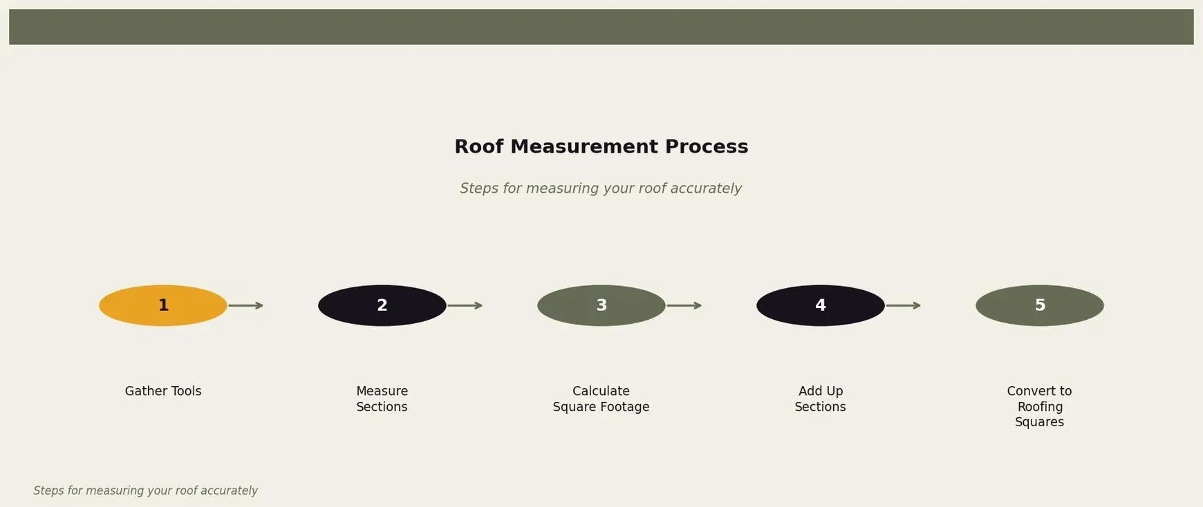 Roof Measurement Process — Visual representation of the roof measurement process for Twin Cities homeowners. Keywords: roofing square, how to measure a roof, roof square footage, roofing measurements, roof size calculation. Owl Roofing Shoreview, MN roofing contractor infographic. Source: Steps for measuring your roof accurately