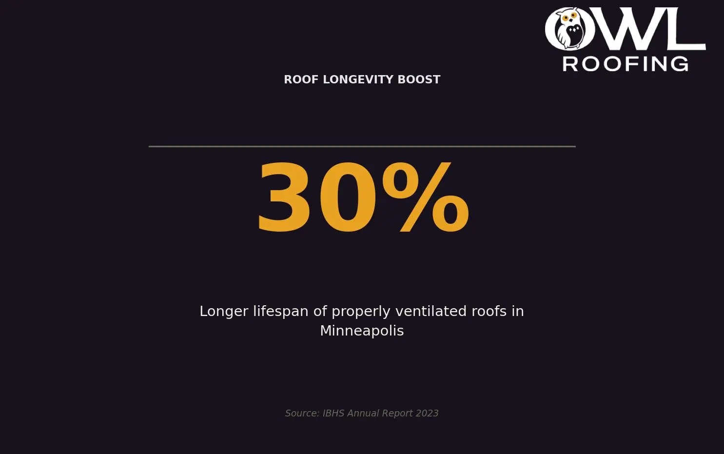 Roof Longevity Boost — Significance of proper roof ventilation on roof lifespan for Twin Cities homeowners. Keywords: roof ventilation minneapolis, attic ventilation minneapolis, ridge vents minneapolis, roof vent installation minneapolis. Owl Roofing Shoreview, MN roofing contractor infographic. Source: IBHS Annual Report 2023