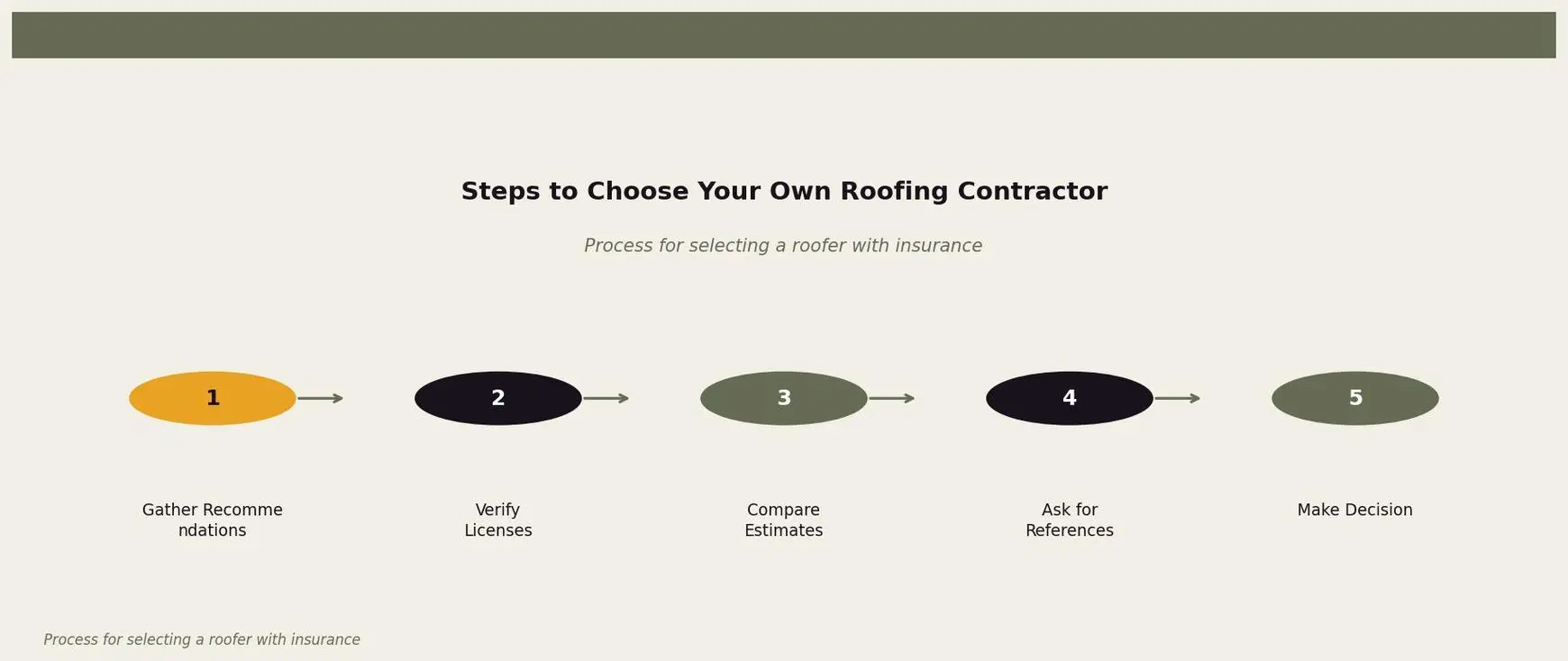 Steps to Choose Your Own Roofing Contractor — Checklist for homeowners choosing a roofing contractor for Twin Cities homeowners. Keywords: choose own roofing contractor insurance, insurance preferred contractor, choose your own roofer, contractor selection insurance claim. Owl Roofing Shoreview, MN roofing contractor infographic. Source: Process for selecting a roofer with insurance