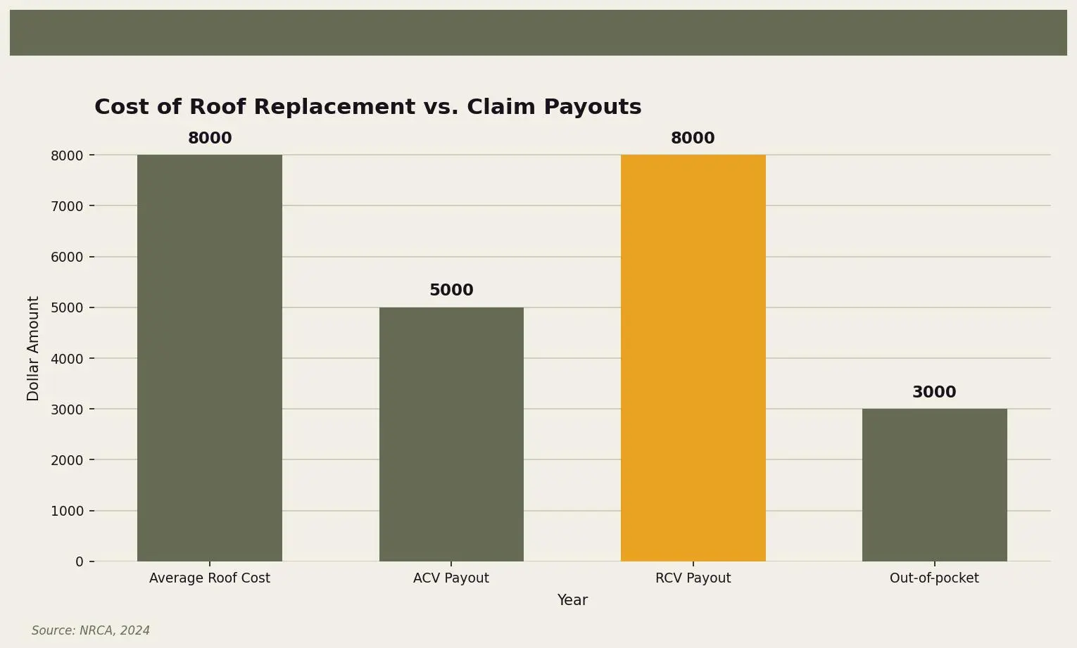 Cost of Roof Replacement vs. Claim Payouts — Comparison of different payout types and the potential out-of-pocket costs for Twin Cities homeowners. Keywords: recoverable depreciation roof, what is recoverable depreciation, ACV vs RCV roof claim, depreciation roof insurance, get full claim. Owl Roofing Shoreview, MN roofing contractor infographic. Source: Source: NRCA, 2024
