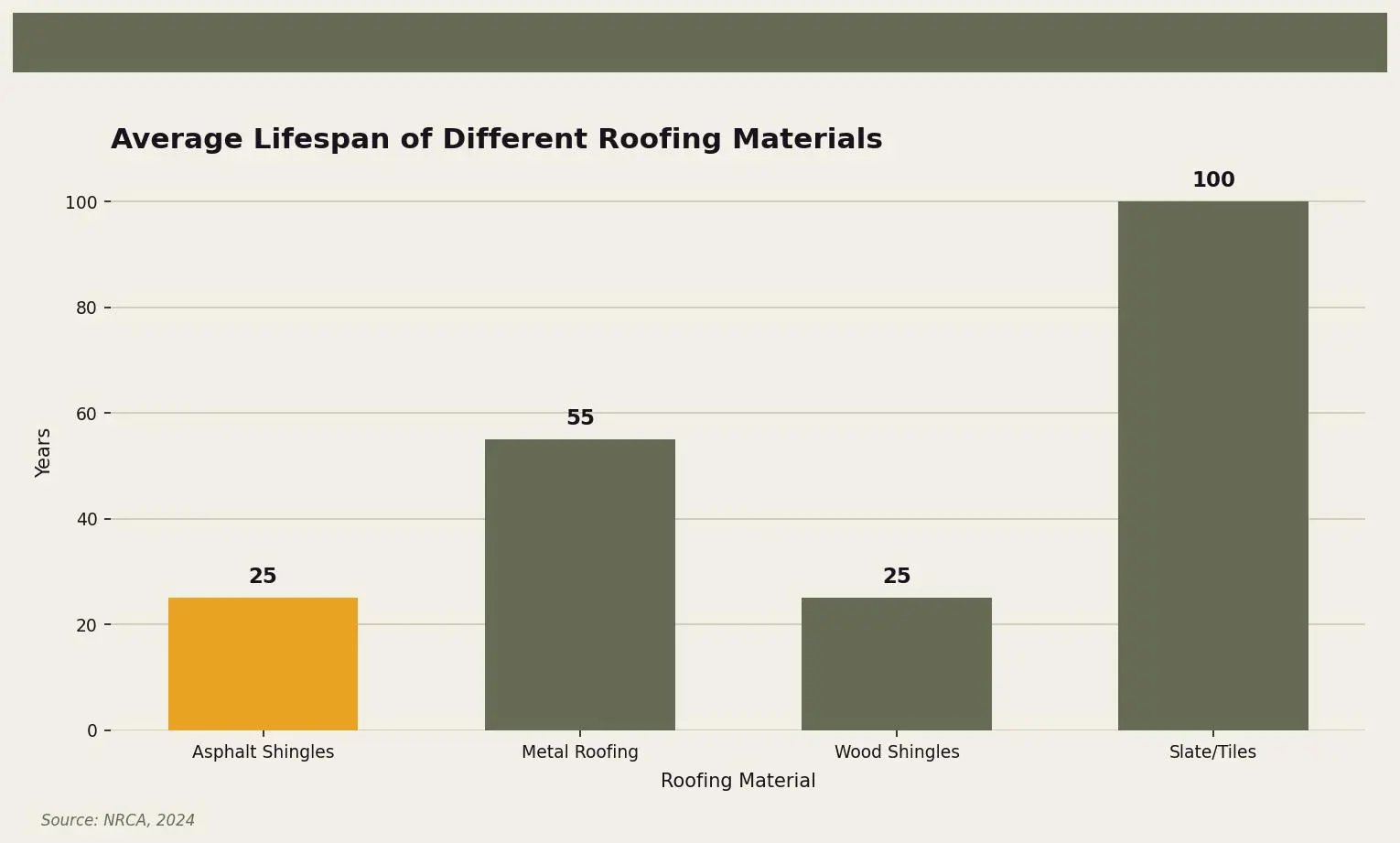 Average Lifespan of Different Roofing Materials — Comparison of longevity between asphalt shingles and other roofing materials for Twin Cities homeowners. Keywords: asphalt shingle lifespan, how long do asphalt shingles last, asphalt roof life expectancy, shingle replacement timeline. Owl Roofing Shoreview, MN roofing contractor infographic. Source: Source: NRCA, 2024