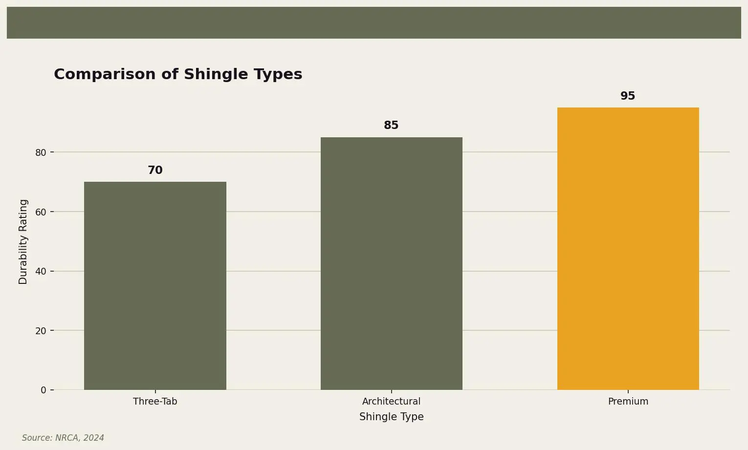 Comparison of Shingle Types — Comparison of durability ratings for different shingle types for Twin Cities homeowners. Keywords: asphalt shingles composition, asphalt shingle materials, what are shingles made of, fiberglass shingles, shingle construction. Owl Roofing Shoreview, MN roofing contractor infographic. Source: Source: NRCA, 2024