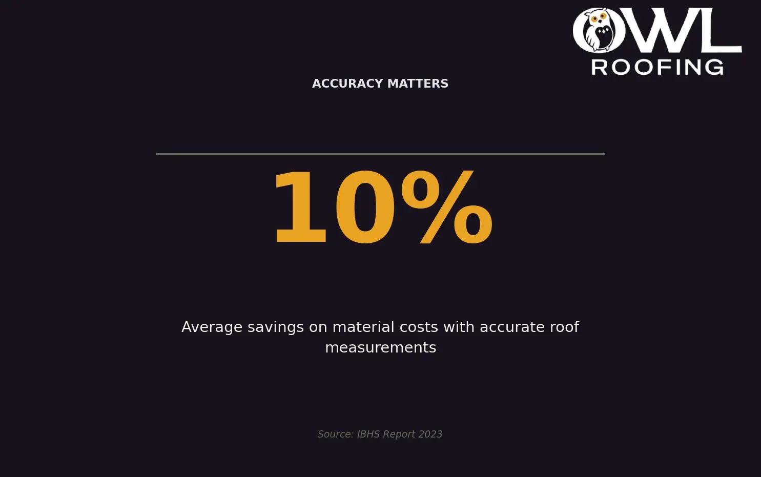 Accuracy Matters — Highlighting the importance of accurate roofing measurements for cost savings for Twin Cities homeowners. Keywords: roofing square, how to measure a roof, roof square footage, roofing measurements, roof size calculation. Owl Roofing Shoreview, MN roofing contractor infographic. Source: IBHS Report 2023