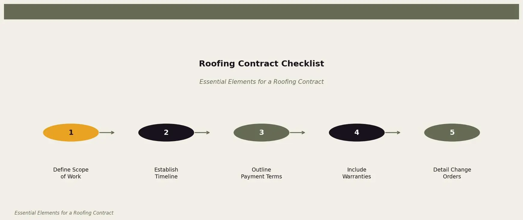 Roofing Contract Checklist — Steps to ensure a complete roofing contract for Twin Cities homeowners. Keywords: roofing contract requirements, roofing contract checklist, what roofers contract must include, roofing agreement terms. Owl Roofing Shoreview, MN roofing contractor infographic. Source: Essential Elements for a Roofing Contract