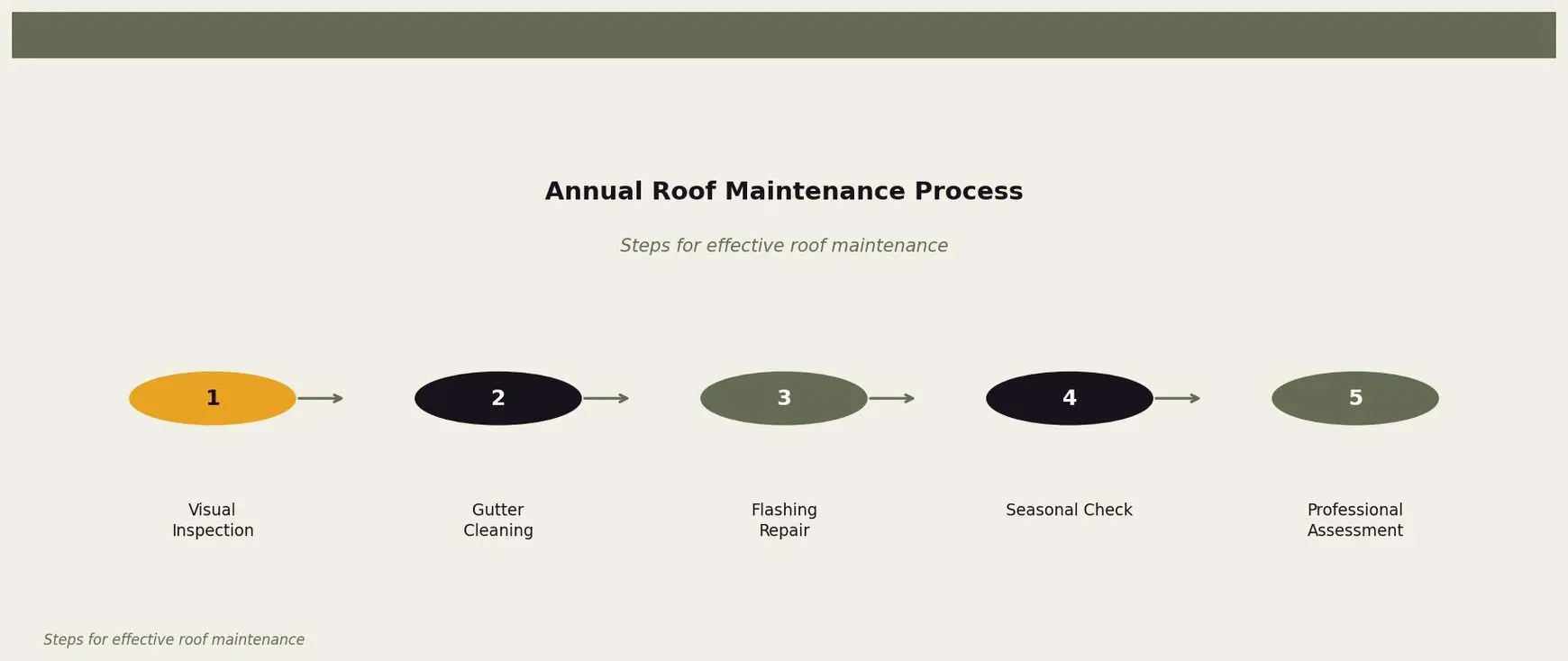 Annual Roof Maintenance Process — Illustrates the key steps in maintaining a roof annually for Twin Cities homeowners. Keywords: roof maintenance checklist, annual roof inspection checklist, roof maintenance tasks, what to check on your roof, roof care list. Owl Roofing Shoreview, MN roofing contractor infographic. Source: Steps for effective roof maintenance