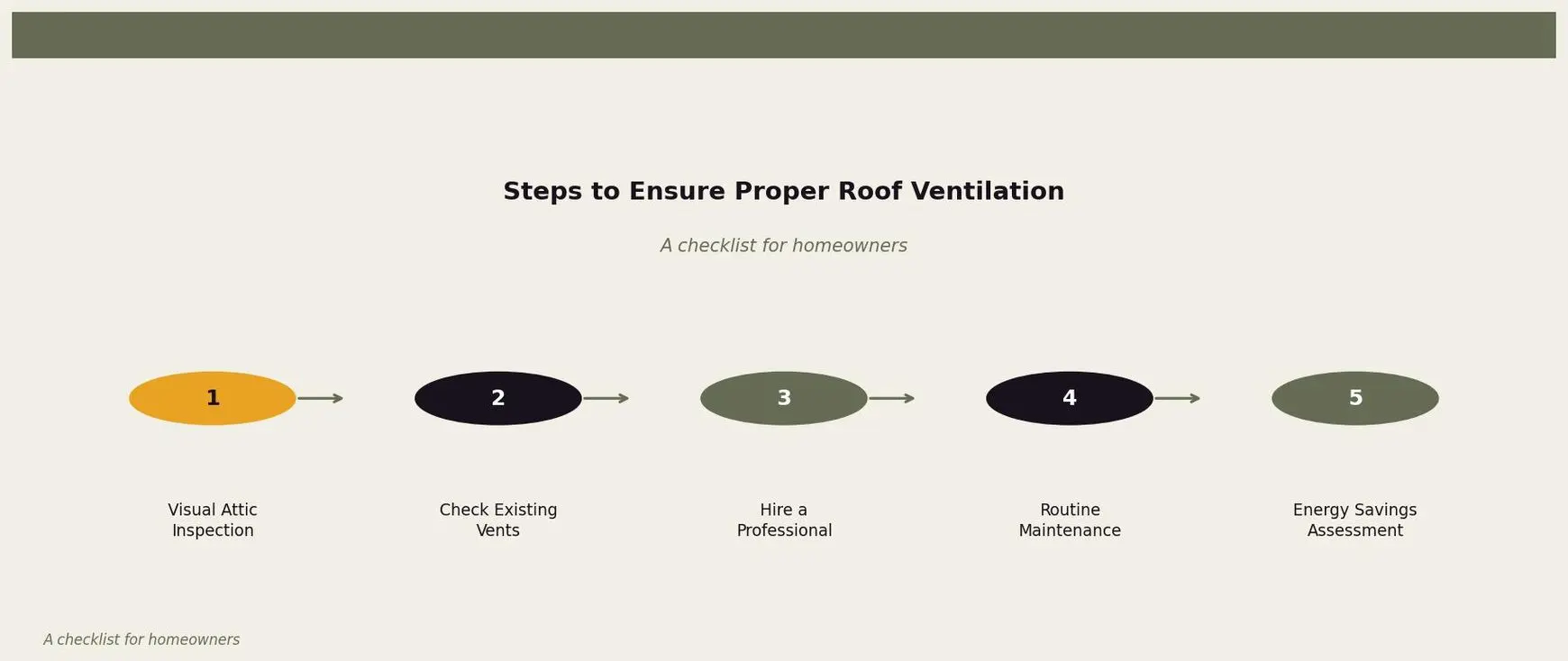 Steps to Ensure Proper Roof Ventilation — A diagram showing the steps homeowners can take to ensure their roof ventilation is effective. for Twin Cities homeowners. Keywords: roof ventilation purpose, why is roof ventilation important, roof vent types, proper roof ventilation, attic ventilation. Owl Roofing Shoreview, MN roofing contractor infographic. Source: A checklist for homeowners
