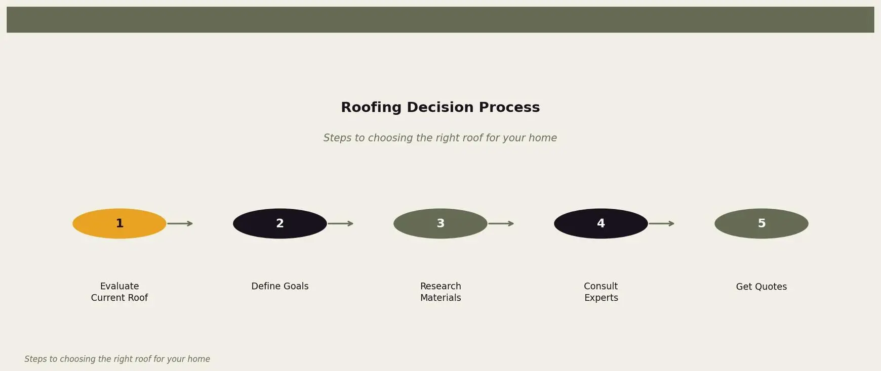 Roofing Decision Process — A step-by-step guide to making informed roofing decisions for Twin Cities homeowners. Keywords: shingles vs tiles, roof shingles vs roof tiles, asphalt vs tile roof, tile roofing cost, shingle roofing comparison. Owl Roofing Shoreview, MN roofing contractor infographic. Source: Steps to choosing the right roof for your home