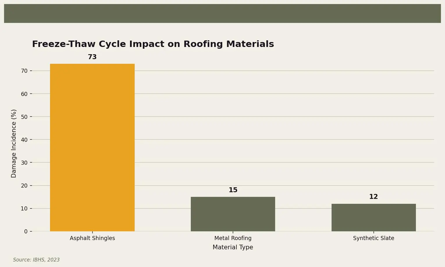 Freeze-Thaw Cycle Impact on Roofing Materials — Comparison of damage incidence due to freeze-thaw cycles across different roofing materials for Twin Cities homeowners. Keywords: best roofing material cold climate, minnesota roofing materials, best roof for cold weather, winter roofing materials, freeze thaw roofing. Owl Roofing Shoreview, MN roofing contractor infographic. Source: Source: IBHS, 2023