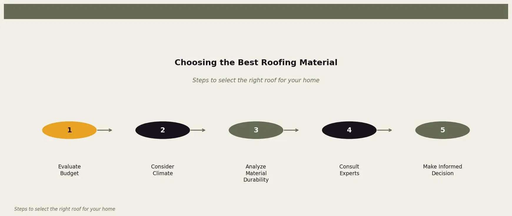 Choosing the Best Roofing Material — Steps for homeowners to determine the best roofing material for their needs for Twin Cities homeowners. Keywords: best roofing material, most durable roofing material, longest lasting roof, best roof for home, roofing material comparison. Owl Roofing Shoreview, MN roofing contractor infographic. Source: Steps to select the right roof for your home