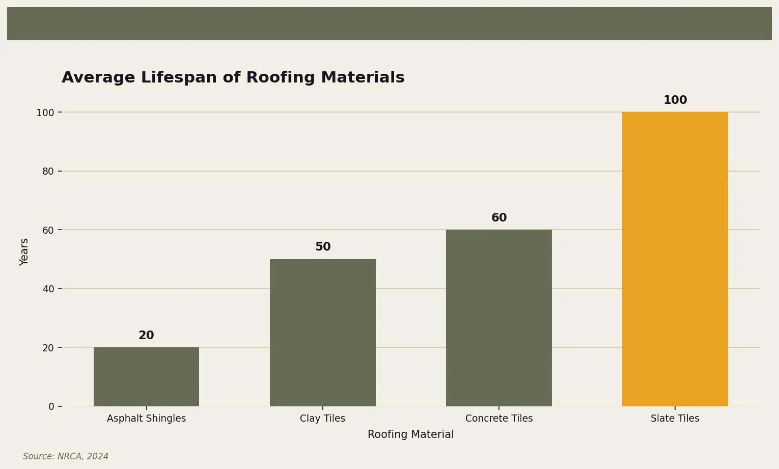 Average Lifespan of Roofing Materials — Comparison of the average lifespan of different roofing materials for Twin Cities homeowners. Keywords: shingles vs tiles, roof shingles vs roof tiles, asphalt vs tile roof, tile roofing cost, shingle roofing comparison. Owl Roofing Shoreview, MN roofing contractor infographic. Source: Source: NRCA, 2024