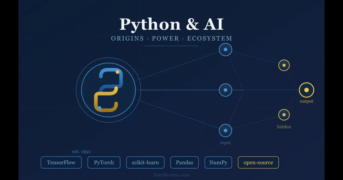 A dark navy graphic with the Python programming language logo rendered in blue and gold, connected by glowing neural network lines to a layered AI diagram. Library names TensorFlow, PyTorch, scikit-learn, Pandas, and NumPy appear at the bottom. Text reads "Python & AI — Origins · Power · Ecosystem."
