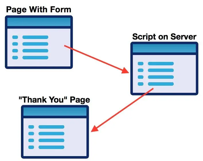 The page with the form submits to a script and then goes to the "Thank You" page.