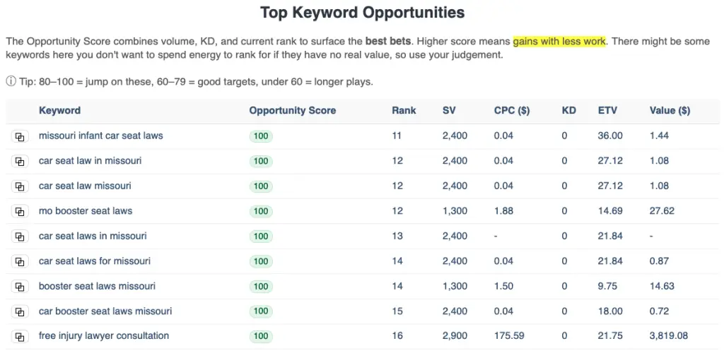 Top Keyword Opportunities