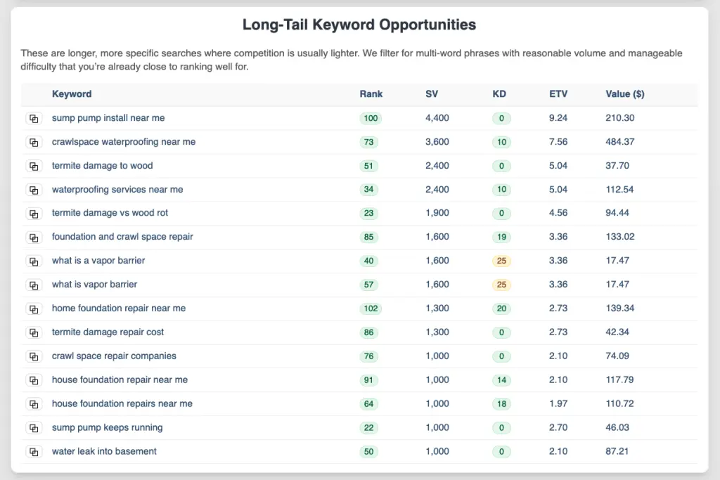 Long-tail keyword opportunities.