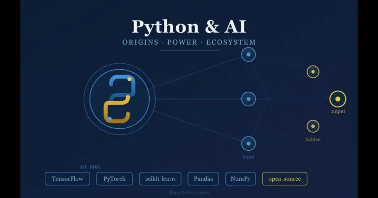 A dark navy graphic with the Python programming language logo rendered in blue and gold, connected by glowing neural network lines to a layered AI diagram. Library names TensorFlow, PyTorch, scikit-learn, Pandas, and NumPy appear at the bottom. Text reads "Python & AI — Origins · Power · Ecosystem."