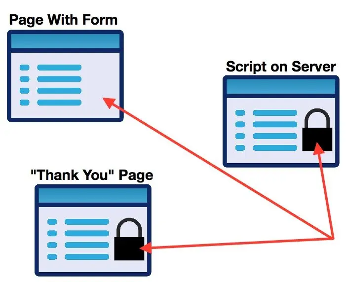 On the script and Thank You page need to be secure.