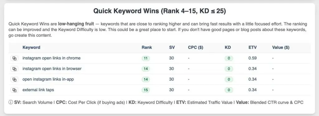 Quick Keyword Wins (Rank 4-15, KD ≤ 25)
Quick Keyword Wins are low-hanging fruit - keywords that are close to ranking higher and can bring fast results with a little focused effort. The ranking can be improved and the Keyword Difficulty is low. This could be a great place to start. If you don't have good pages or blog posts about these keywords,
go create this content.
i SV: Search Volume I CPC: Cost Per Click (if buying ads) | KD: Keyword Difficulty | ETV: Estimated Traffic Value | Value: Blended CTR curve & CPC
Keyword
Rank